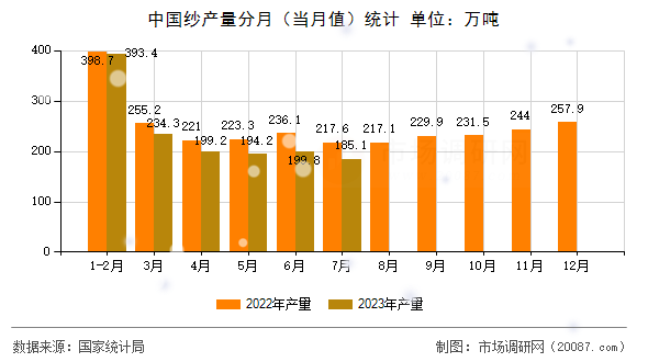 中国纱产量分月(当月值)统计 中国纱产量分月(当月值)统计