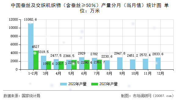 中国蚕丝及交织机织物（含蚕丝≥50％）产量分月（当月值）统计图