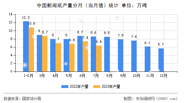中国新闻纸产量分月（当月值）统计