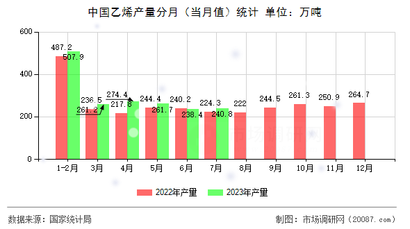 中国乙烯产量分月(当月值)统计 中国乙烯产量分月(当月值)统计