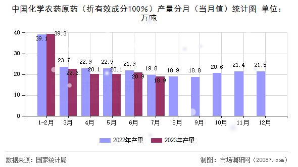 中国化学农药原药(折有效成分100%)产量分月(当月值)统计图 中国化学农药原药(折有效成分100%)产量分月(当月值)统计图