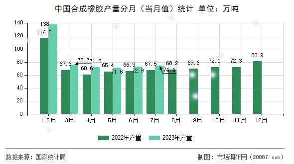 中国合成橡胶产量分月（当月值）统计