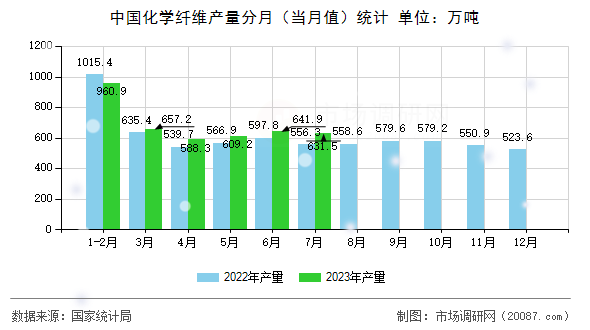 中国化学纤维产量分月（当月值）统计