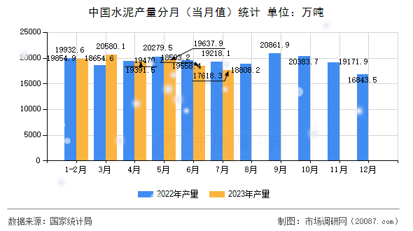 中国水泥产量分月(当月值)统计 中国水泥产量分月(当月值)统计