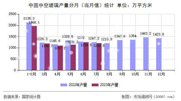 中国中空玻璃产量分月（当月值）统计