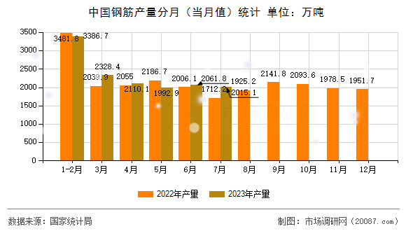 中国钢筋产量分月（当月值）统计