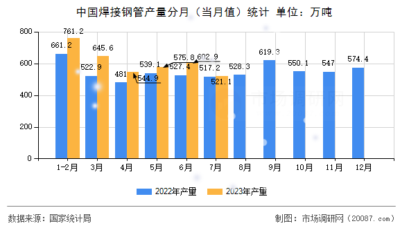 中国焊接钢管产量分月（当月值）统计