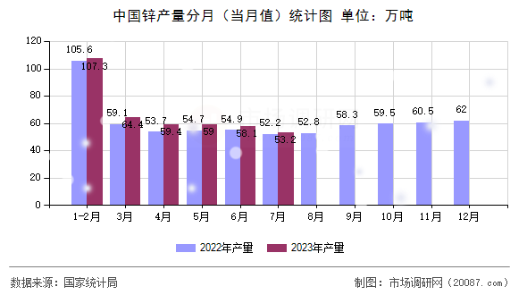 中国锌产量分月（当月值）统计图