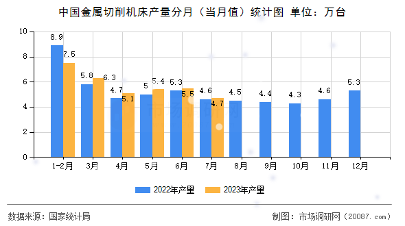 中国金属切削机床产量分月(当月值)统计图 中国金属切削机床产量分月(当月值)统计图