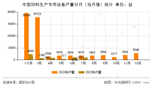 中国饲料生产专用设备产量分月(当月值)统计 中国饲料生产专用设备产量分月(当月值)统计