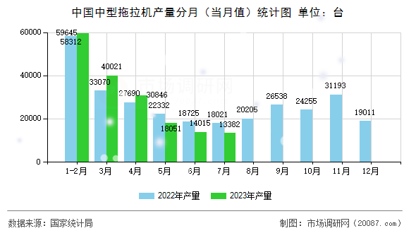中国中型拖拉机产量分月（当月值）统计图
