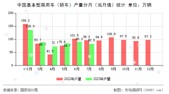 中国基本型乘用车（轿车）产量分月（当月值）统计