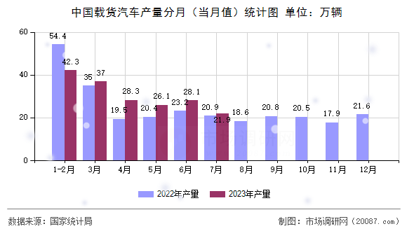 中国载货汽车产量分月(当月值)统计图 中国载货汽车产量分月(当月值)统计图
