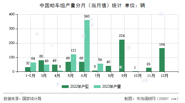 中国动车组产量分月（当月值）统计