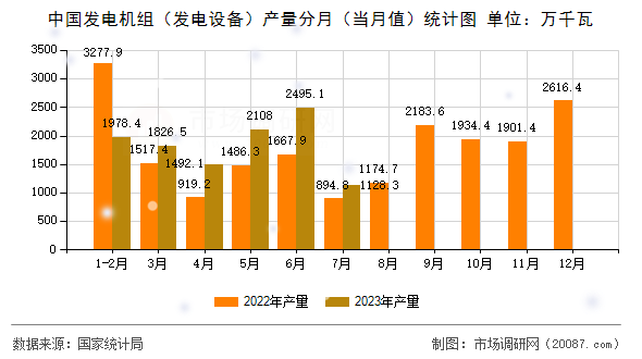 中国发电机组(发电设备)产量分月(当月值)统计图 中国发电机组(发电设备)产量分月(当月值)统计图