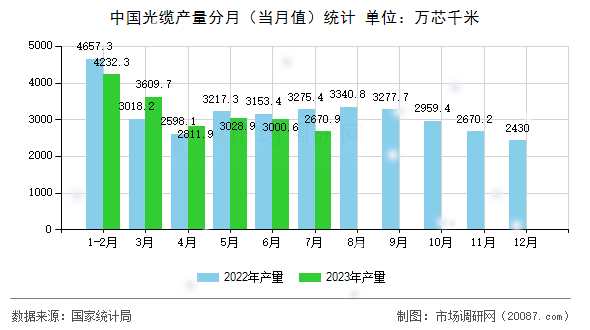 中国光缆产量分月（当月值）统计