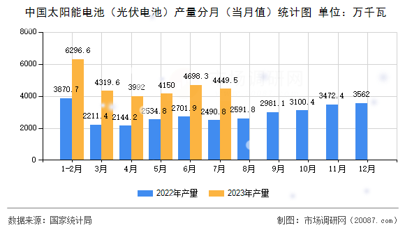中国太阳能电池(光伏电池)产量分月(当月值)统计图 中国太阳能电池(光伏电池)产量分月(当月值)统计图