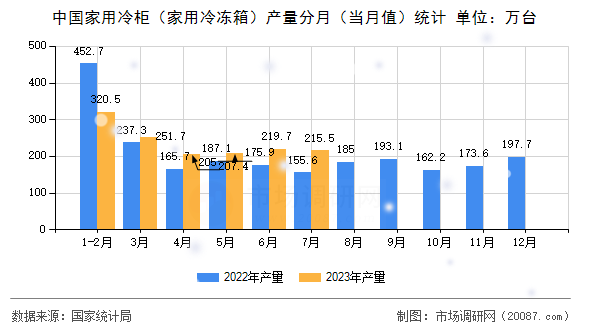 中国家用冷柜（家用冷冻箱）产量分月（当月值）统计