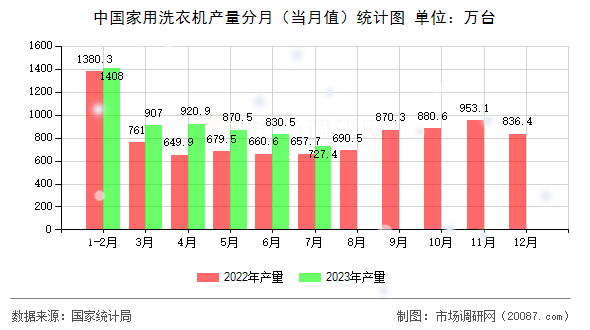 中国家用洗衣机产量分月（当月值）统计图