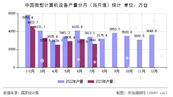 中国微型计算机设备产量分月（当月值）统计