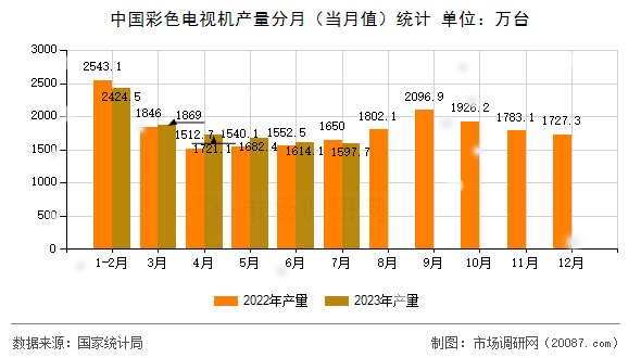 中国彩色电视机产量分月（当月值）统计