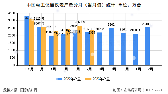 中国电工仪器仪表产量分月（当月值）统计