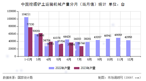 中国挖掘铲土运输机械产量分月(当月值)统计 中国挖掘铲土运输机械产量分月(当月值)统计
