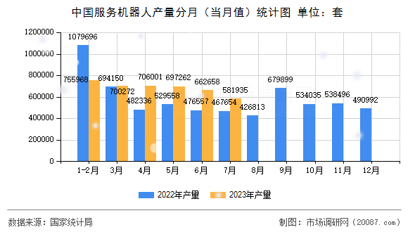 中国服务机器人产量分月（当月值）统计图