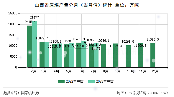 山西省原煤产量分月（当月值）统计