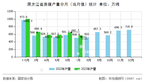 黑龙江省原煤产量分月(当月值)统计 黑龙江省原煤产量分月(当月值)统计