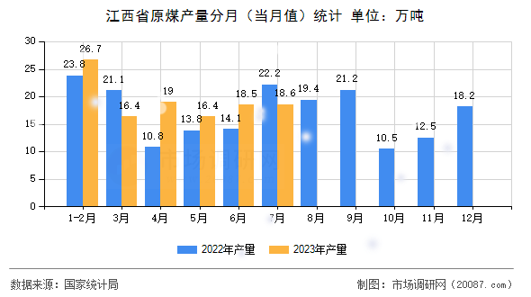 江西省原煤产量分月（当月值）统计