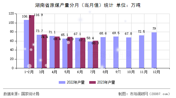 湖南省原煤产量分月（当月值）统计