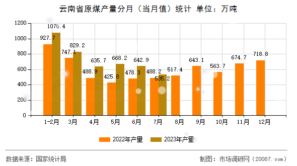 云南省原煤产量分月(当月值)统计 云南省原煤产量分月(当月值)统计