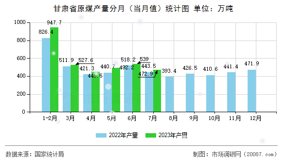 甘肃省原煤产量分月（当月值）统计图