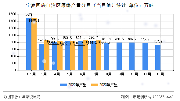 宁夏回族自治区原煤产量分月（当月值）统计