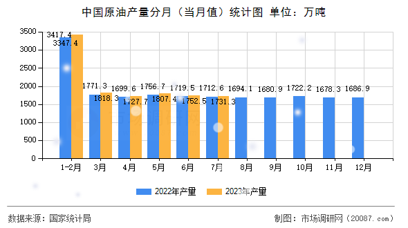 中国原油产量分月（当月值）统计图