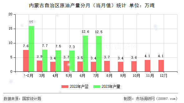 内蒙古自治区原油产量分月（当月值）统计