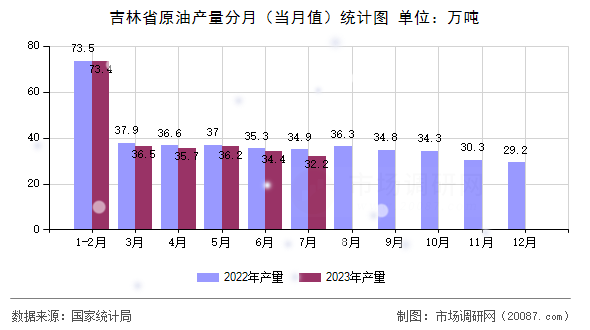 吉林省原油产量分月（当月值）统计图