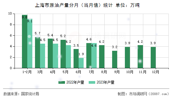 上海市原油产量分月（当月值）统计