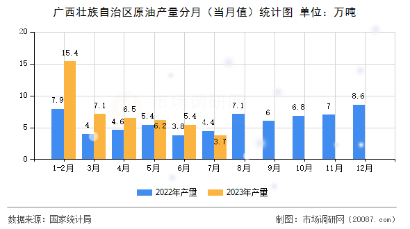 广西壮族自治区原油产量分月（当月值）统计图