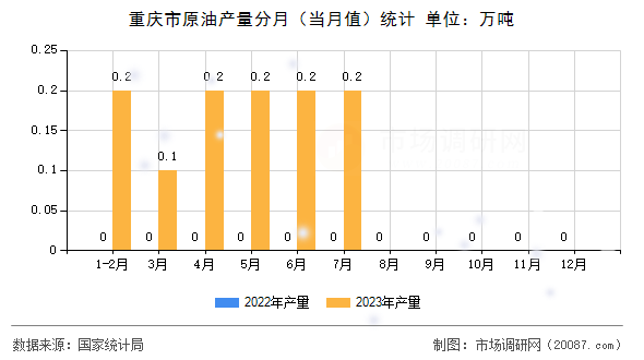 重庆市原油产量分月(当月值)统计 重庆市原油产量分月(当月值)统计