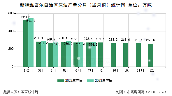 新疆维吾尔自治区原油产量分月（当月值）统计图