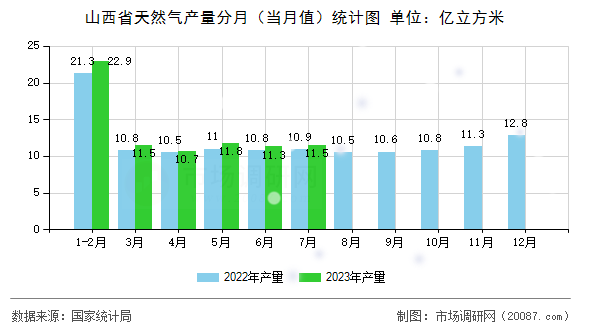 山西省天然气产量分月（当月值）统计图