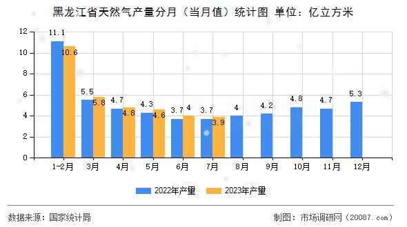 黑龙江省天然气产量分月(当月值)统计图 黑龙江省天然气产量分月(当月值)统计图