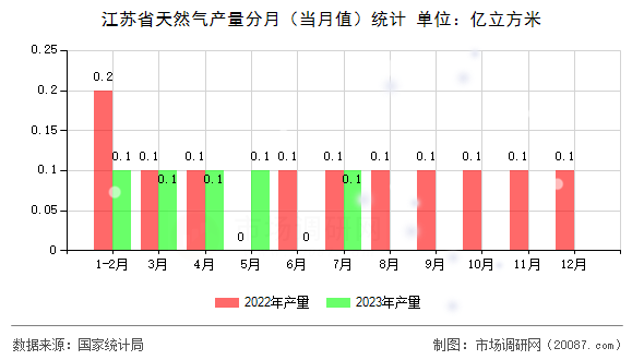 江苏省天然气产量分月(当月值)统计 江苏省天然气产量分月(当月值)统计
