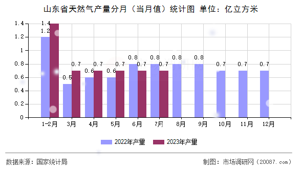 山东省天然气产量分月(当月值)统计图 山东省天然气产量分月(当月值)统计图