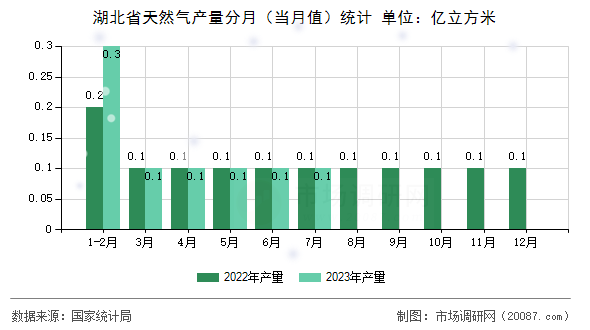 湖北省天然气产量分月(当月值)统计 湖北省天然气产量分月(当月值)统计