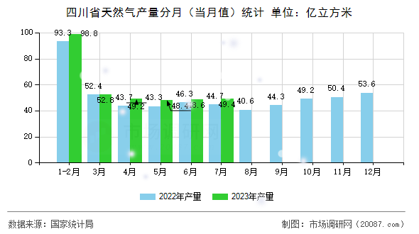 四川省天然气产量分月(当月值)统计 四川省天然气产量分月(当月值)统计