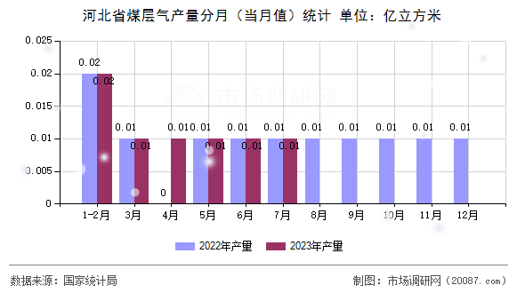 河北省煤层气产量分月（当月值）统计