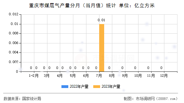 重庆市煤层气产量分月（当月值）统计